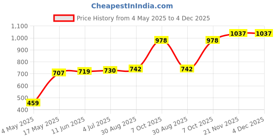 industrybuying.com EATON FUSE, CARTRIDGE, 500mA 5X20MM TIME DELAY, BK/S505-500-R eaton Price History Graph from 4 May 2025 to 3 Dec 2025