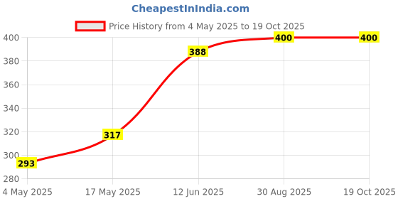 industrybuying.com EATON FUSE, CARTRIDGE, 500mA, 6.3X25.4MM, FAST, BK/AGX-1-2 eaton Price History Graph from 4 May 2025 to 18 Oct 2025