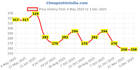 industrybuying.com EATON FUSE, CARTRIDGE, 500mA, 6.3X32MM FST ACT, AGC-1/2-R eaton Price History Graph from 4 May 2025 to 3 Dec 2025