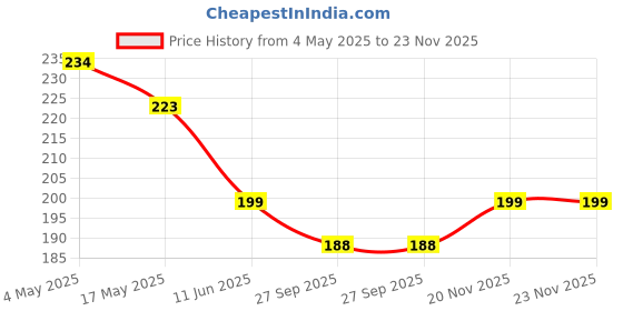 industrybuying.com EATON FUSE CARTRIDGE 500mA 6.3X32MM TIME DELAY, BK/MDA-1/2-R eaton Price History Graph from 4 May 2025 to 23 Nov 2025