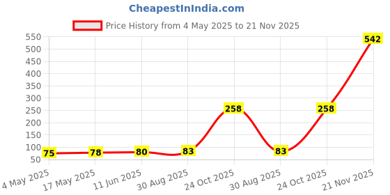 industrybuying.com EATON FUSE, CARTRIDGE, 5A, 5X15MM, FAST ACTING, BK/C520-5-R eaton Price History Graph from 4 May 2025 to 21 Nov 2025