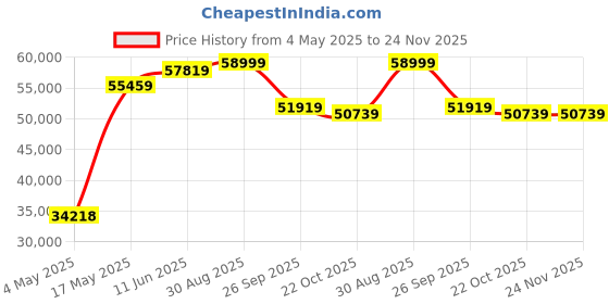 industrybuying.com EATON FUSE, CARTRIDGE, 5A, 5X20MM, FAST ACTING, BK/GDB-5A (Pack of 100) eaton Price History Graph from 4 May 2025 to 24 Nov 2025
