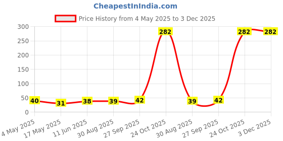 industrybuying.com EATON FUSE, CARTRIDGE, 5A, 5X20MM, FAST ACTING, BK/S500-5-R eaton Price History Graph from 4 May 2025 to 3 Dec 2025