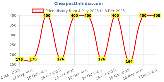 industrybuying.com EATON FUSE, CARTRIDGE, 5A, 5X20MM, FAST ACTING, BK/S501-5-R eaton Price History Graph from 4 May 2025 to 3 Dec 2025