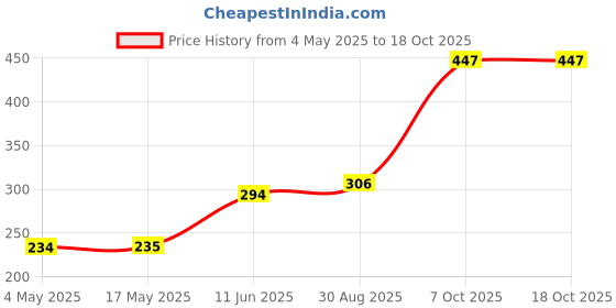 industrybuying.com EATON FUSE, CARTRIDGE, 5A, 5X20MM, TIME DELAY, BK/GMC-5-R eaton Price History Graph from 4 May 2025 to 17 Oct 2025