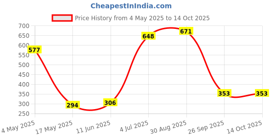 industrybuying.com EATON FUSE, CARTRIDGE, 5A, 5X20MM, TIME DELAY, BK/S505-5-R eaton Price History Graph from 4 May 2025 to 14 Oct 2025