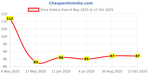 industrybuying.com EATON FUSE, CARTRIDGE, 5A, 6.3X25.4MM, FST ACT, BK/AGX-5 eaton Price History Graph from 4 May 2025 to 13 Oct 2025