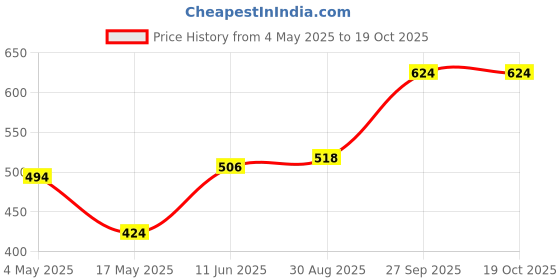 industrybuying.com EATON FUSE, CARTRIDGE, 5A, 6.3X32MM, FAST ACT, ABC-5-R eaton Price History Graph from 4 May 2025 to 18 Oct 2025