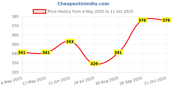 industrybuying.com EATON FUSE, CARTRIDGE, 5A, 6.3X32MM, FAST ACT, AGC-5-R eaton Price History Graph from 4 May 2025 to 11 Oct 2025