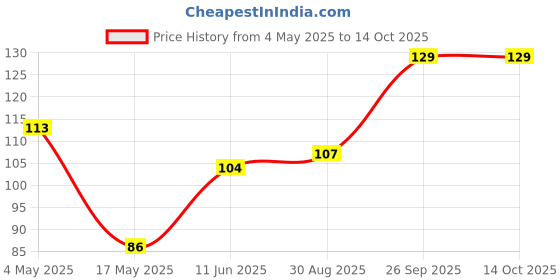 industrybuying.com EATON FUSE, CARTRIDGE, 5A, 6.3X32MM, FAST ACT, BK/ABC-5-R eaton Price History Graph from 4 May 2025 to 14 Oct 2025