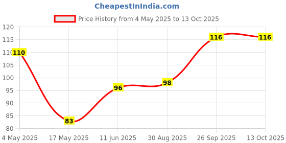 industrybuying.com EATON FUSE, CARTRIDGE, 5A, 6.3X32MM TIME DELAY, BK/MDL-5-R eaton Price History Graph from 4 May 2025 to 13 Oct 2025