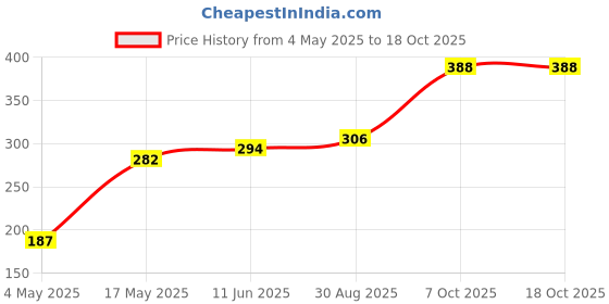 industrybuying.com EATON FUSE, CARTRIDGE, 600mA, 5X20MM, FAST ACT, BK/GMA-600-R eaton Price History Graph from 4 May 2025 to 18 Oct 2025