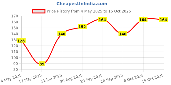 industrybuying.com EATON FUSE, CARTRIDGE, 6.25A, 6.3X32MM FST ACT, BK/AGC-6-1/4-R eaton Price History Graph from 4 May 2025 to 14 Oct 2025