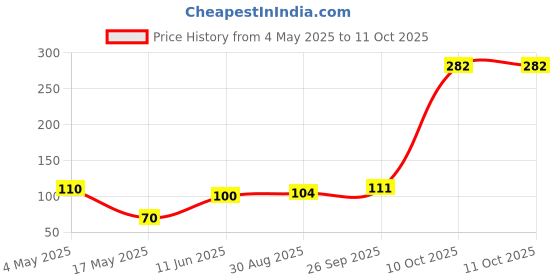 industrybuying.com EATON FUSE CARTRIDGE 6.25A 6.3X32MM TIME DELAY, BK/MDL-6-1/4-R eaton Price History Graph from 4 May 2025 to 11 Oct 2025
