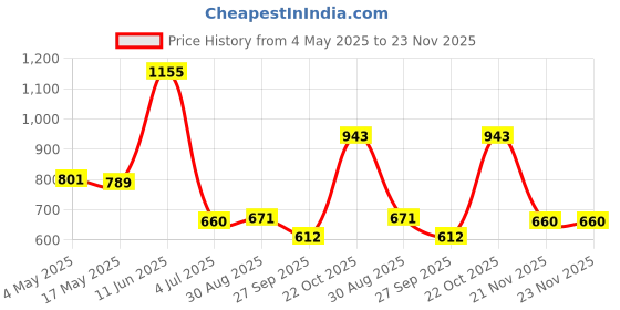 industrybuying.com EATON FUSE, CARTRIDGE, 6.3A, 5X20MM, FAST ACT, BK/GDA-6.3A eaton Price History Graph from 4 May 2025 to 23 Nov 2025