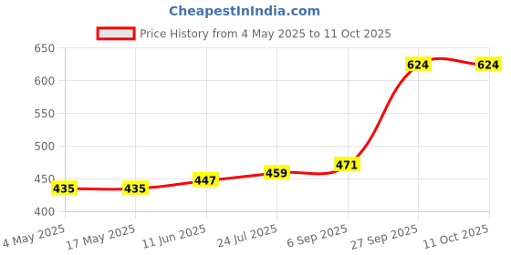 industrybuying.com EATON FUSE, CARTRIDGE, 6.3A, 5X20MM, FAST ACT, BK/GDB-6.3A eaton Price History Graph from 4 May 2025 to 11 Oct 2025