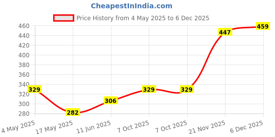 industrybuying.com EATON FUSE, CARTRIDGE, 6.3A, 5X20MM TIME DELAY, BK/S505-6.3-R eaton Price History Graph from 4 May 2025 to 6 Dec 2025