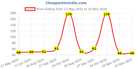 industrybuying.com EATON FUSE, CARTRIDGE, 6A, 5X20MM, FAST ACTING, BK/GMA-6-R eaton Price History Graph from 17 May 2025 to 22 Nov 2025