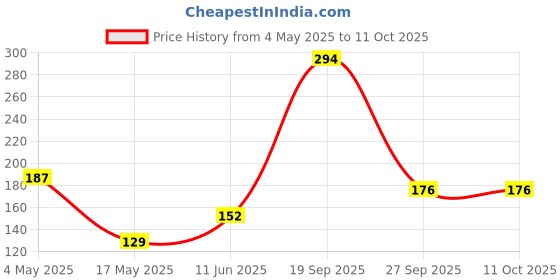 industrybuying.com EATON FUSE, CARTRIDGE, 6A, 5X20MM, TIME DELAY, BK/GMC-6-R eaton Price History Graph from 4 May 2025 to 11 Oct 2025