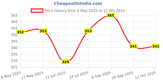 industrybuying.com EATON FUSE, CARTRIDGE, 6A, 6.3X32MM, FAST ACT, AGC-6-R eaton Price History Graph from 4 May 2025 to 11 Oct 2025