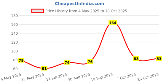 industrybuying.com EATON FUSE, CARTRIDGE, 6A, 6.3X32MM, FAST ACT, BK/AGC-6-R eaton Price History Graph from 4 May 2025 to 18 Oct 2025