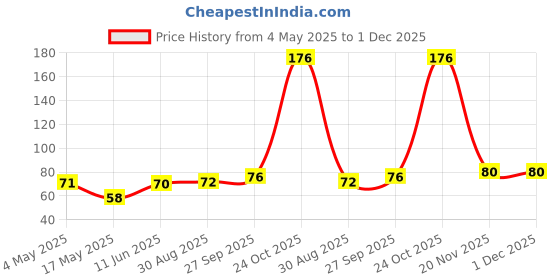 industrybuying.com EATON FUSE, CARTRIDGE, 750mA, 5X20MM, FAST ACT, BK/GMA-750-R eaton Price History Graph from 4 May 2025 to 1 Dec 2025
