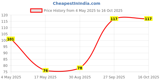 industrybuying.com EATON FUSE, CARTRIDGE, 750mA, 6.3X32MM FST ACT, BK/AGC-3/4-R eaton Price History Graph from 4 May 2025 to 16 Oct 2025