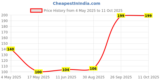 industrybuying.com EATON FUSE CARTRIDGE 750mA 6.3X32MM TIME DELAY, BK/MDL-3/4-R eaton Price History Graph from 4 May 2025 to 11 Oct 2025