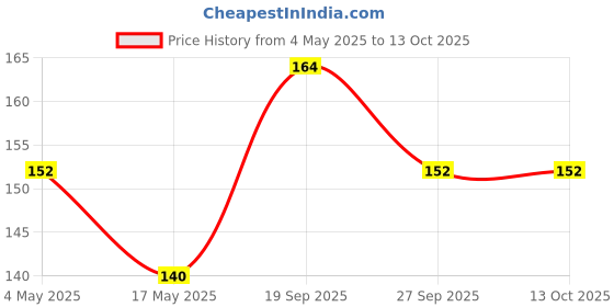 industrybuying.com EATON FUSE, CARTRIDGE, 7.5A, 6.3X32MM, FST ACT, BK/AGC-7-1/2-R eaton Price History Graph from 4 May 2025 to 13 Oct 2025