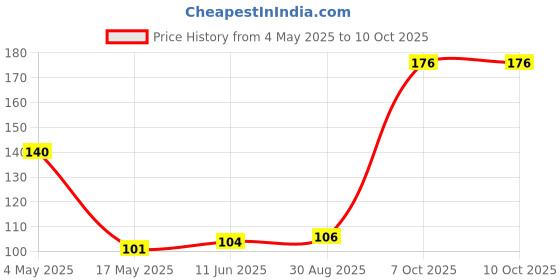 industrybuying.com EATON FUSE, CARTRIDGE, 7A, 6.3X32MM TIME DELAY, BK/MDL-7-R eaton Price History Graph from 4 May 2025 to 10 Oct 2025