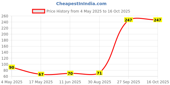 industrybuying.com EATON FUSE, CARTRIDGE, 800mA, 5X20MM, FAST ACT, BK/GMA-800-R eaton Price History Graph from 4 May 2025 to 16 Oct 2025