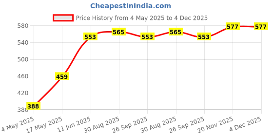 industrybuying.com EATON FUSE CARTRIDGE 800mA 6.3X32MM TIME DELAY, BK/MDL-8/10-R eaton Price History Graph from 4 May 2025 to 4 Dec 2025
