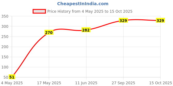 industrybuying.com EATON FUSE, CARTRIDGE, 8A, 5X20MM, FAST ACTING, BK/GMA-8-R eaton Price History Graph from 4 May 2025 to 15 Oct 2025