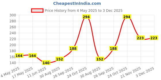 industrybuying.com EATON FUSE, CARTRIDGE, 8A, 5X20MM, FAST ACTING, BK/S500-8-R eaton Price History Graph from 4 May 2025 to 3 Dec 2025