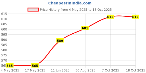 industrybuying.com EATON FUSE, CARTRIDGE, 8A, 5X20MM, TIME DELAY, BK/S505-8-R eaton Price History Graph from 4 May 2025 to 18 Oct 2025