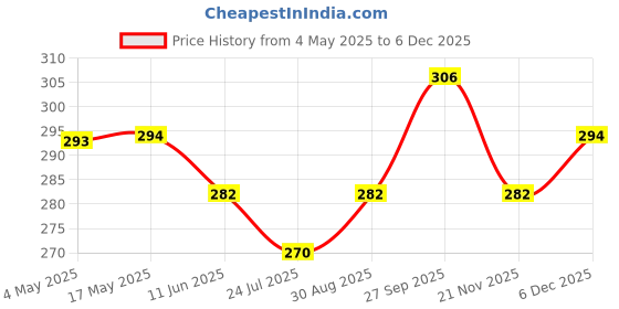 industrybuying.com EATON FUSE, CARTRIDGE, 8A, 6.3X32MM, FAST ACT, AGC-8-R eaton Price History Graph from 4 May 2025 to 5 Dec 2025