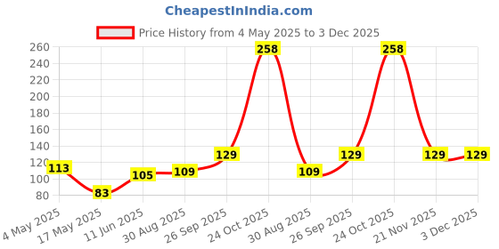 industrybuying.com EATON FUSE, CARTRIDGE, 8A, 6.3X32MM, FAST ACT, BK/ABC-8-R eaton Price History Graph from 4 May 2025 to 3 Dec 2025