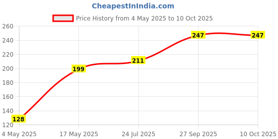 industrybuying.com EATON FUSE, CARTRIDGE, 8A, 6.3X32MM, FAST ACT, BK/AGC-8-R eaton Price History Graph from 4 May 2025 to 10 Oct 2025