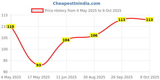 industrybuying.com EATON FUSE, CARTRIDGE, 8A, 6.3X32MM TIME DELAY, BK/MDL-8-R eaton Price History Graph from 4 May 2025 to 7 Oct 2025