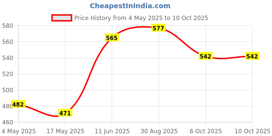industrybuying.com EATON FUSE, CARTRIDGE, FAST ACTING, 10A, 250V, BK-S520-10-R eaton Price History Graph from 4 May 2025 to 9 Oct 2025