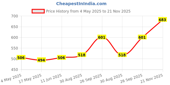 industrybuying.com EATON FUSE, CARTRIDGE, FAST ACTING, 12.5A/250V, BK-S520-12-5-R eaton Price History Graph from 4 May 2025 to 21 Nov 2025