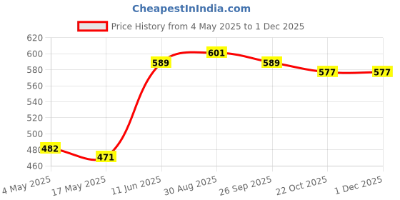 industrybuying.com EATON FUSE, CARTRIDGE, FAST ACTING, 15A, 250V, BK-S520-15-R eaton Price History Graph from 4 May 2025 to 30 Nov 2025
