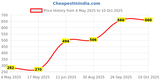 industrybuying.com EATON FUSE, CARTRIDGE, FAST ACTING, 16A, 250V, BK-S520-16-R eaton Price History Graph from 4 May 2025 to 10 Oct 2025