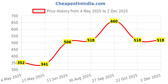 industrybuying.com EATON FUSE, CARTRIDGE, FAST ACTING, 8A, 250V, BK-S520-8-R eaton Price History Graph from 4 May 2025 to 2 Dec 2025