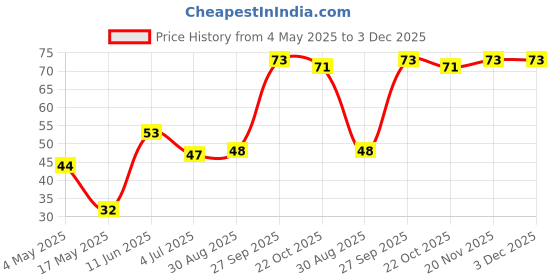 industrybuying.com EATON FUSE CLIP, 5MM, PCB MOUNT, BK/1A5601 eaton Price History Graph from 4 May 2025 to 3 Dec 2025