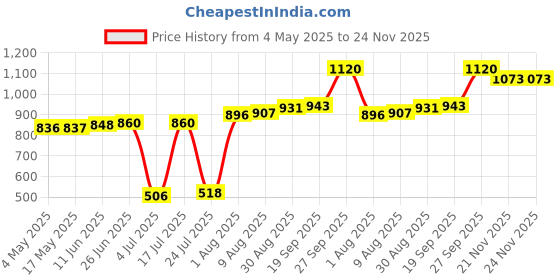 industrybuying.com EATON FUSE, FAST ACTING, 0.5A, 300VAC, BK/GLR-1-2 eaton Price History Graph from 4 May 2025 to 23 Nov 2025