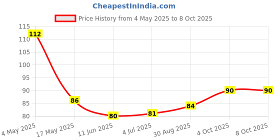 industrybuying.com EATON FUSE, FAST ACTING, 0.5A, 63VDC, 0603, CC06FA500MA-TR eaton Price History Graph from 4 May 2025 to 8 Oct 2025