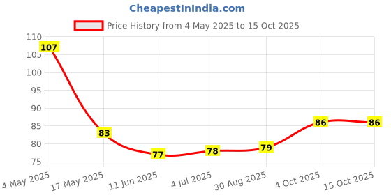 industrybuying.com EATON FUSE, FAST ACTING, 0.75A, 63VDC, 0603, TR-0603HV750-R eaton Price History Graph from 4 May 2025 to 15 Oct 2025
