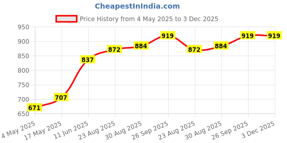industrybuying.com EATON FUSE, FAST ACTING, 100A, 125VAC, 4818, 1245HC100-RTR eaton Price History Graph from 4 May 2025 to 3 Dec 2025