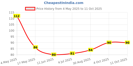 industrybuying.com EATON FUSE, FAST ACTING, 1.25A, 63VDC, 0603, CC06FA1-25A-TR eaton Price History Graph from 4 May 2025 to 11 Oct 2025